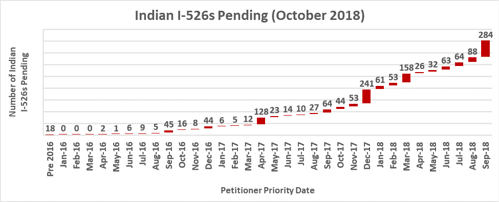 Indian I-526 Petitions Pending (October 2018)